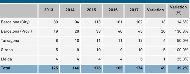 Table 1. Evolution of the amount of coworking spaces (2013-2017)  