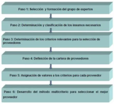 Figura 1. Procedimiento propuesto 