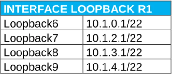 Tabla 1. Interface Loopback R1 Escenario1  INTERFACE LOOPBACK R1  Loopback6  10.1.0.1/22  Loopback7  10.1.2.1/22  Loopback8  10.1.3.1/22  Loopback9  10.1.4.1/22  R1#  R1#ena  R1#config 