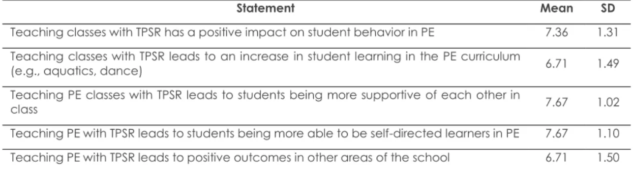 Table iv. Teachers’ beliefs about outcomes resulting from teaching TPSR (0-Totally disagree to 9-Totally agree) 