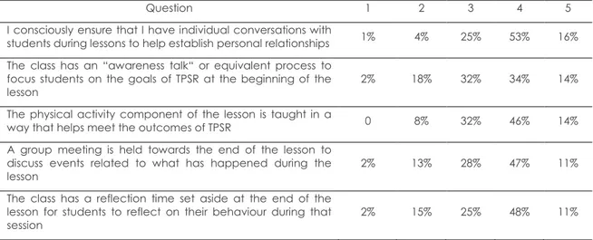 Table i. Percentage (rounded) of teachers who implemented the various aspects of the daily teaching 