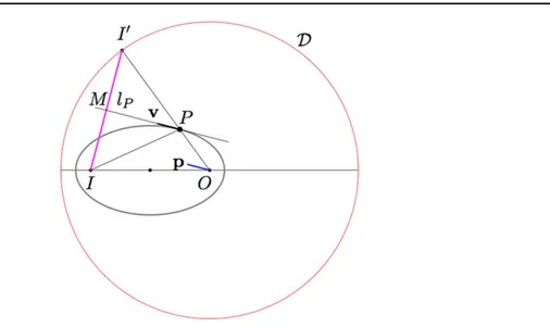 Figure 2. The van Haandel –Heckman construction: E &lt; 0 Kepler orbits are ellipses.