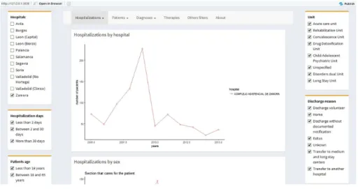 Figure 2 shows the graphic interface of the application, from which results of hospitalization (rate, average, outsourcing services), diagnosis and therapies of patients with psychiatric disorders are obtained