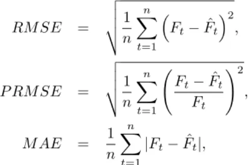 Table 2: Measures of error: MAE, RMSE and PRMSE, for the out of sample period of time, January 2015-April 2015, with the diffusion and jump-diffusion model.