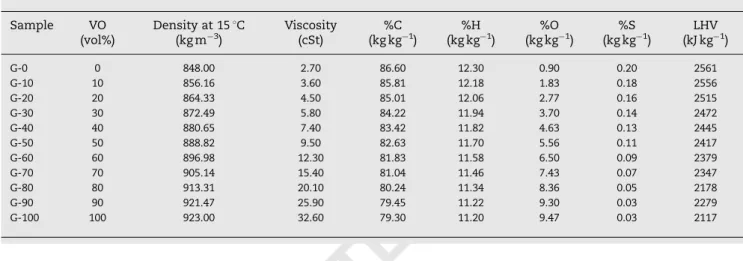 Table 8 shows the density at 15 1C, the LHV of mixtures of soya oil and C-diesel, obtained empirically.