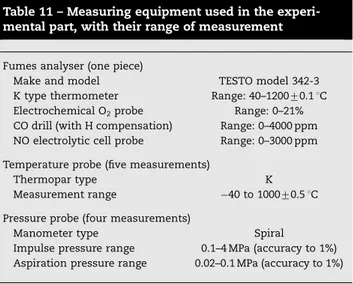 Table 12 – Experimental data of the combustion properties for oil/diesel mixtures