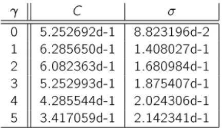 Table 2. Computed values C and  for dierent b  . T = 100.