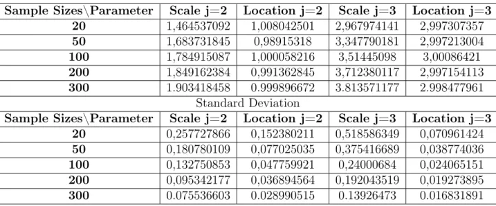 Table 3: Mean and Standard Deviation for the 4 parameters when J = 3
