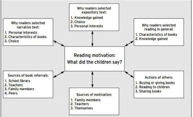 Figure 1:  Categories that motivate children to read 