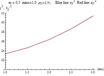Fig. 4. Dependence of  2