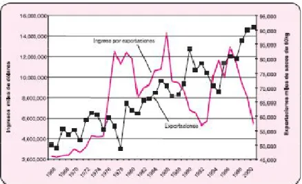 Gráfico 2. Comercio mundial de café 1966-2000 