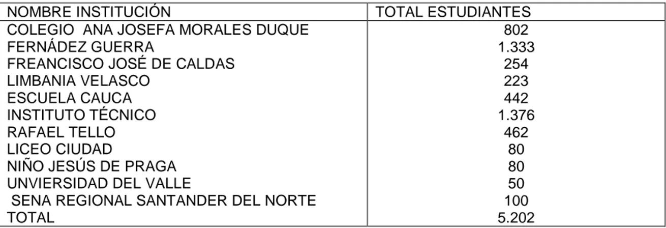 Tabla 2. Número de estudiantes matriculados en los colegios del municipio de  estudio, que pueden consumir el nuevo producto 