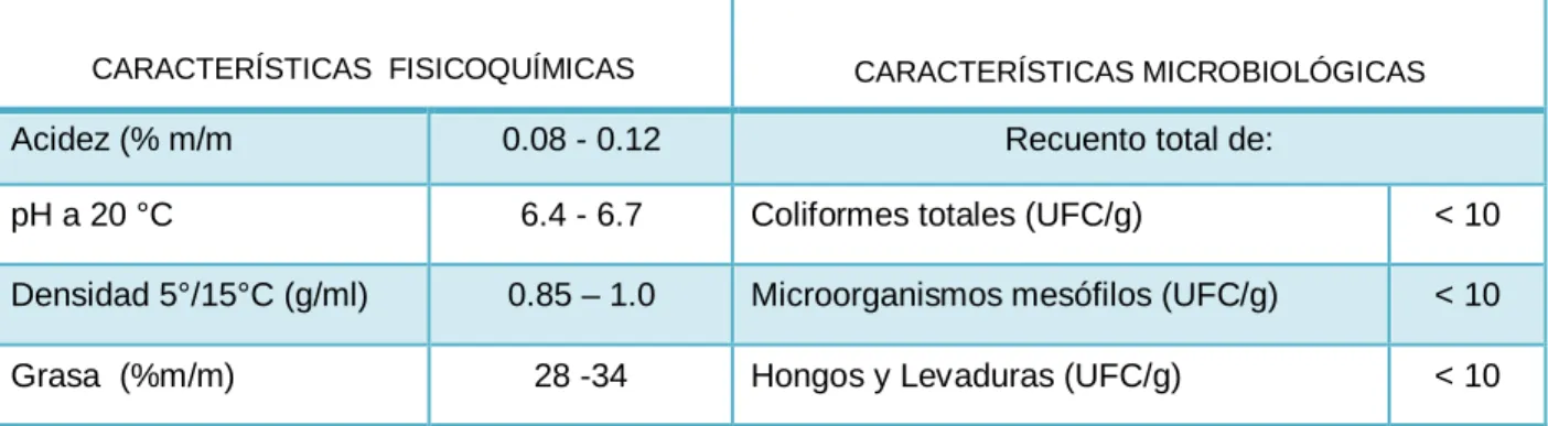 Tabla 1. Especificación crema de leche 