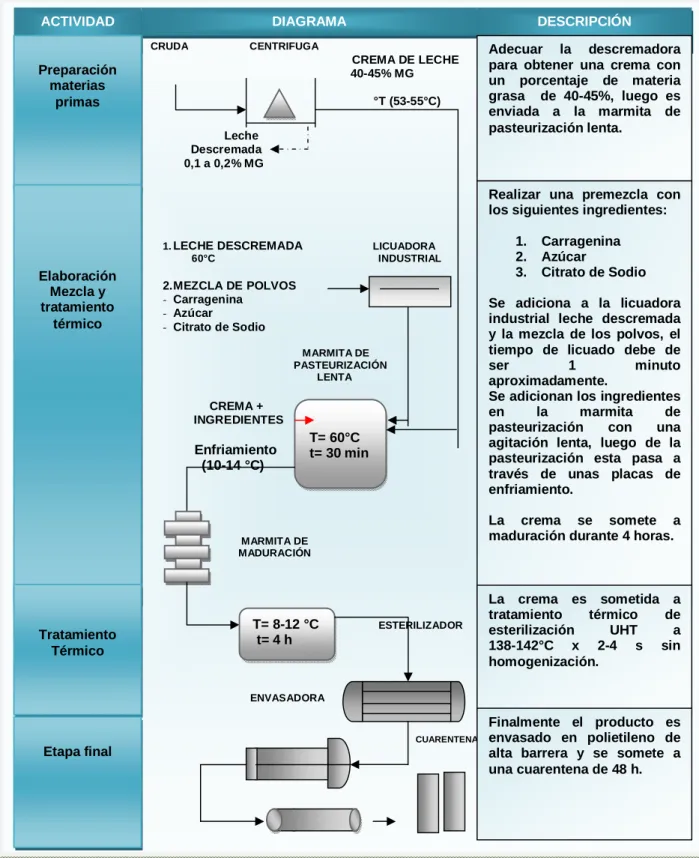 Figura  5. Esquema de proceso de obtención de crema de leche 