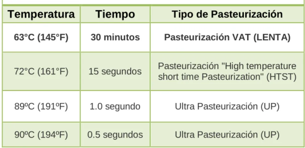 Tabla 4. Pasteurización de Lácteos 