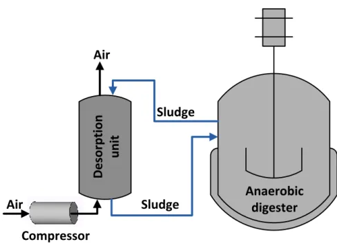 Figure 5.  Anaerobic  digesterDesorptionunit Compressor SludgeSludgeAirAir