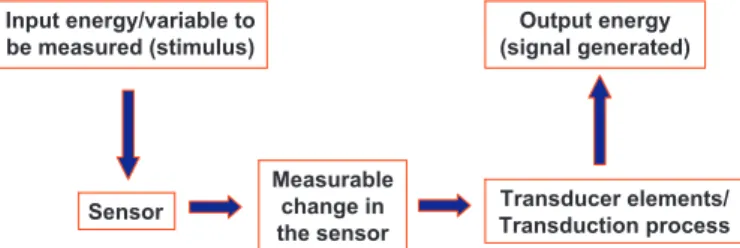 Fig. 1. Flow diagram showing the minimal operational steps in a sensor coupled to