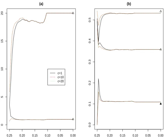 Figure 4 is based in a simulated data set of size n = 1000 generated from a bivariate normal distribution accounting for 73% of the data (the bulk of data), a 24% amount of pointwise contamination placed at (4, 8) (labeled with an “arrow” symbol) and 3% of