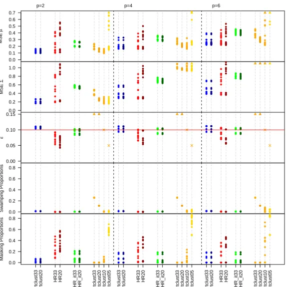 Figure 6: Results when ε = 0.10. Every procedure is labeled as explained in the text.