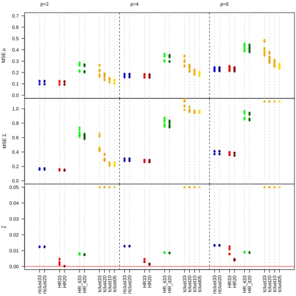 Figure 7: Simulation results study under no contamination (ε = 0).