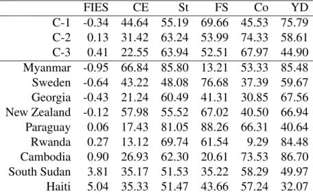 Table 1: Cluster profiles and measurements for the outlying countries. FIES: Food Insecurity Experience Scale