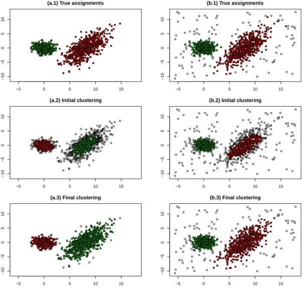 Figure 1: Two simulated data sets with their true assignments in (a.1) and (b.1). The result of TCLUST with α 0 = 0.33 in (a.2) and (b.2)