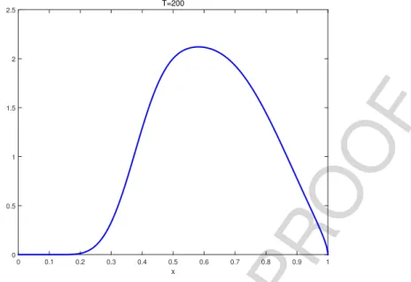 Fig. 2. Test problem 2. Numerical stable size distribution u ∗
