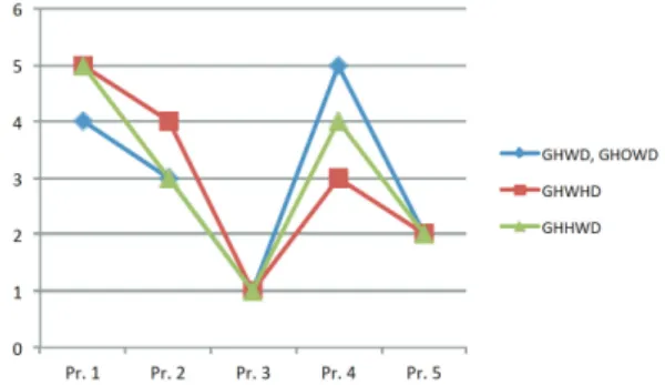Fig. 8. A graphical display of the ranking of the five projects: application of four distances with λ = 2.