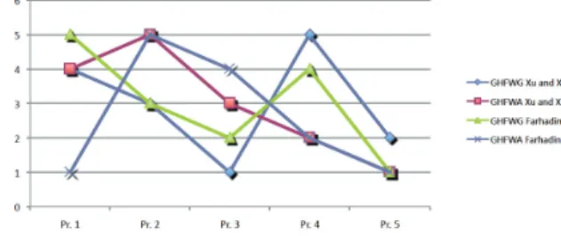 Fig. 13. A graphical display of the ranking of the five projects: application of aggregation operators with λ = 6 followed by S 1 and S 2 scores.