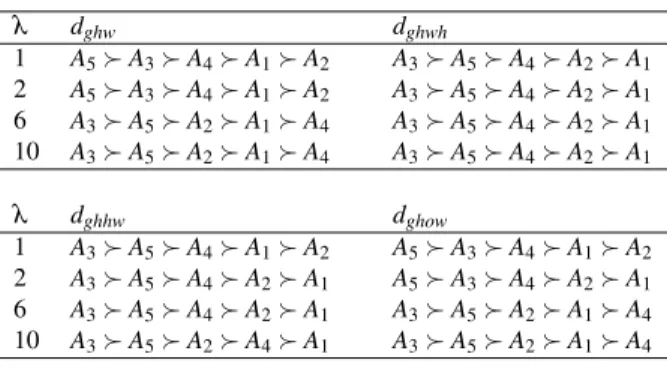 Table A.1. Rankings obtained by the Xu and Xia’s distances 47