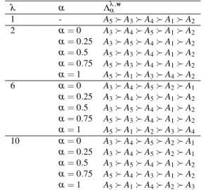 Table A.4. Rankings obtained by the segment approach Λ λ ,w α λ α Λ λ ,w α 1 - A 5  A 3  A 4  A 1  A 2 2 α = 0 A 3  A 4  A 5  A 1  A 2 α = 0.25 A 3  A 5  A 4  A 1  A 2 α = 0.5 A 5  A 3  A 4  A 1  A 2 α = 0.75 A 5  A 3  A 4  A 1  A 2 α =