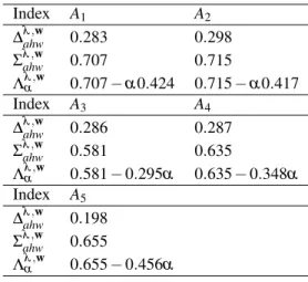 Table 3. Elements for the analysis when λ = 1 Alternatives ∆ λ ,w ahw = Σ λ ,wahw = Λ λ ,wα