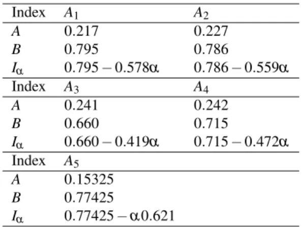 Fig. 5. A graphical display of the indicator Λ 20,w α .