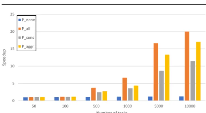 Fig. 2 Speedup in performance (number of times faster) achieved by DNSE3 with different scalability policies used to run parameter sweeps of long individual simulations, when compared to the baseline machine.