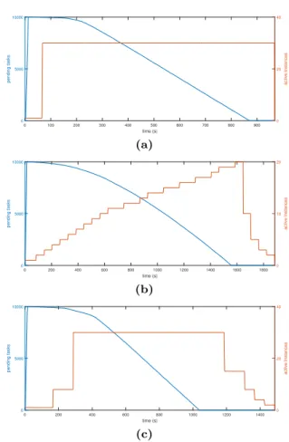 Fig. 3 Evolution of the number of simulation instances and the number of pending tasks when a parameter sweep of 10,000 long tasks is requested, using policies (a) P all , (a)