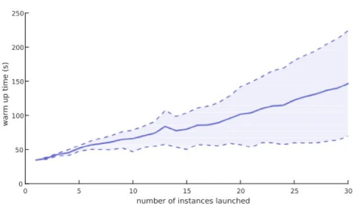Figure 3 also shows that the warm up time of in- in-stances is not negligible. Modifying the rules to account for the tasks that can be completed by already  run-ning instances while additional ones are being launched could also help avoiding provisioning 