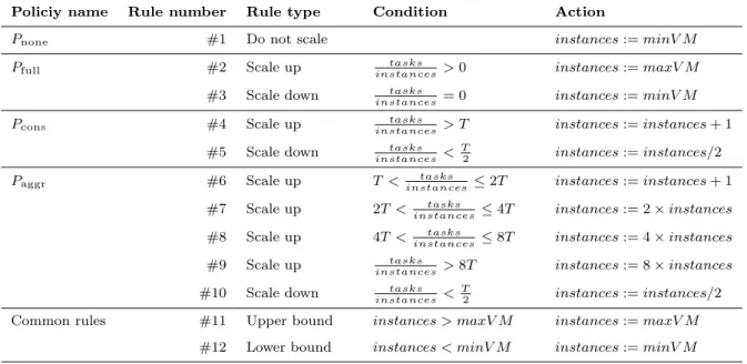 Table 1 Different scalability polices evaluated to determine the number of simulation instances from the number of pending tasks, parametrized by T (a desired objective in tasks per worker), minV M and maxV M (the minimum and maximum numbers of running sim
