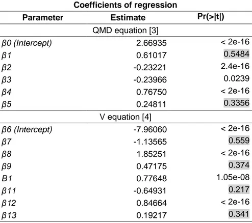 Table 2: Coefficients resulted from the simultaneous fitting of the equations [3] and [4] to  estimate QMD and  V for Pinus sylvestris and Pinus pinaster mixed stands