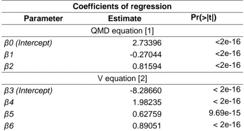 Table 4: Coefficients resulted from the simultaneous fitting of the equations [3] and [4] to  estimate QMD and  V for Pinus sylvestris and Pinus pinaster mixed stands