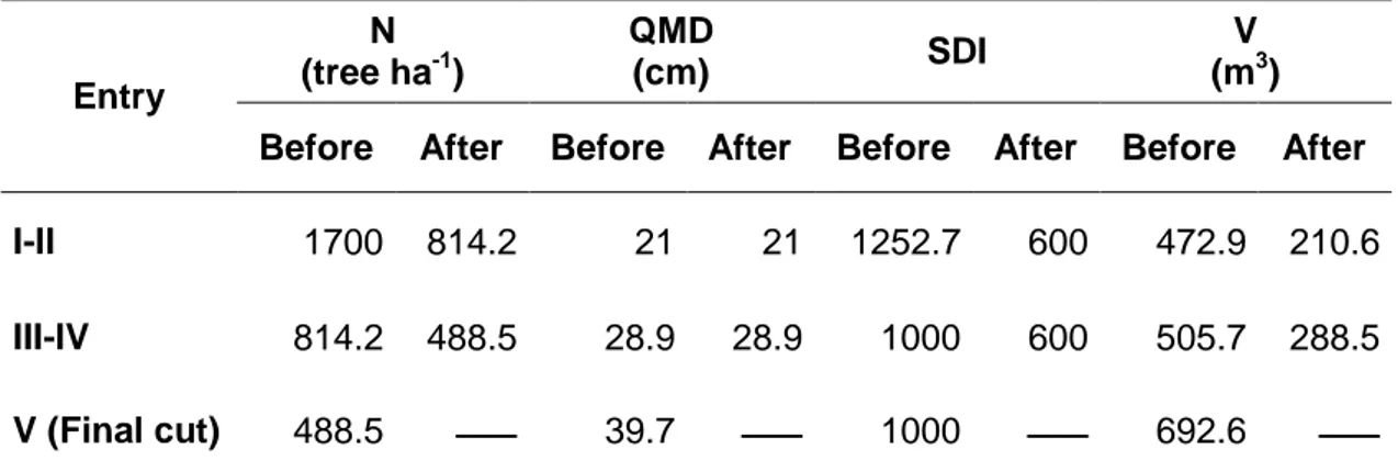 Table 6: Silvicultural management alternative showed in Figure 6. N: density (trees ha -1 ),  QMD:  quadratic  mean  diameter  (cm),  SDI:  Reineke’s  stand  density  index,V:  the  over  bark volume (m 3  ha -1 )