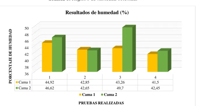 Tabla 12: Resultados de humedad Cama 2.