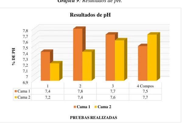 Tabla 13: Registro de  pH.