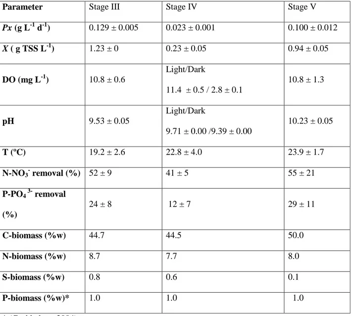 Table 2. Summary of the environmental and operational parameters in the HRAP-ABC system  under steady state during Stages III, IV and V