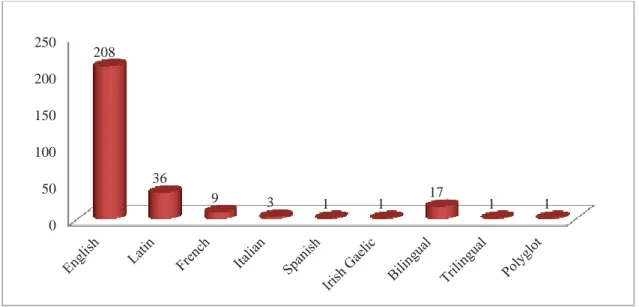 Figure 1. Languages 050100150200250208  36  9  3  1 1  17  1 1 