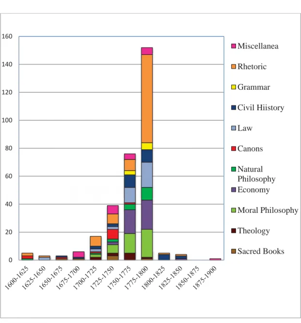 Figure 8: Titles per date of publication and subject 