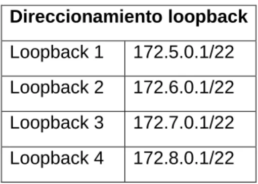 Tabla 2. Direccionamiento loopback en router R5 