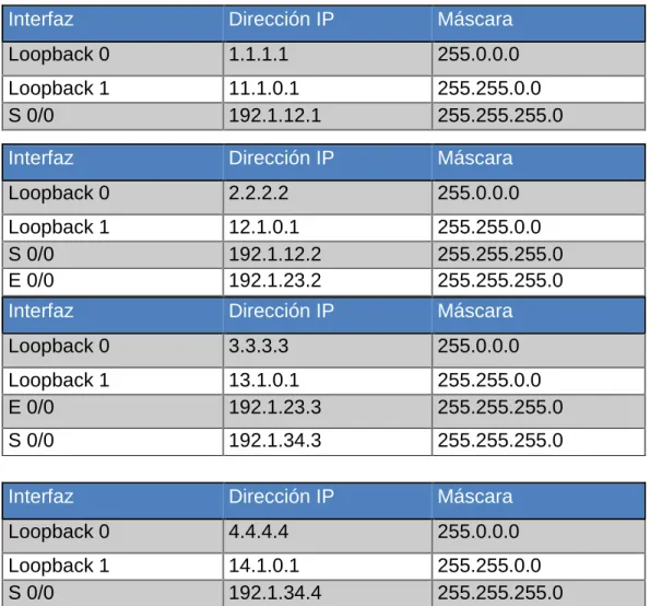 Tabla 3. Información para configuración de los Routers 