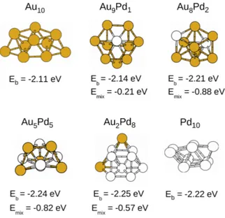 FIG. 1. Low energy structures found for 10-atoms Au x Pd y