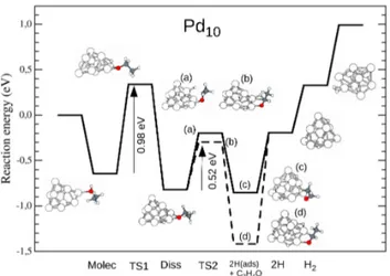 FIG. 3. Energy profile of ethanol dehydrogenation reaction at a Pd 10 cluster.