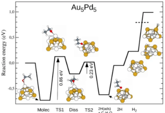FIG. 4. Energy profile of ethanol dehydrogenation reaction at a Au 2 Pd 8 cluster.